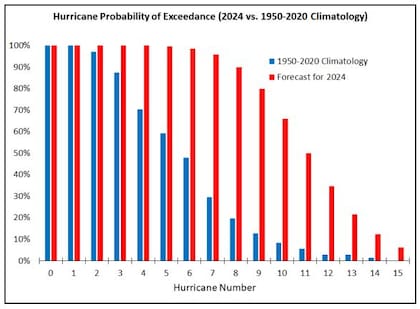 Gráfico de probabilidad de superación de las cifras de huracanes para el Atlántico en 2024.