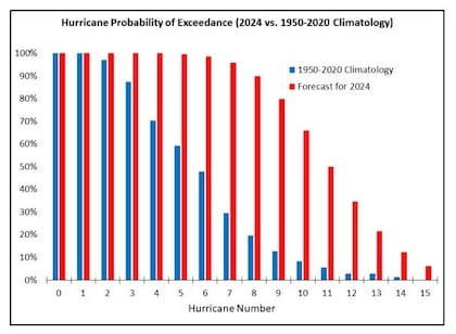 Gráfico de probabilidad de superación de las cifras de huracanes para el Atlántico en 2024