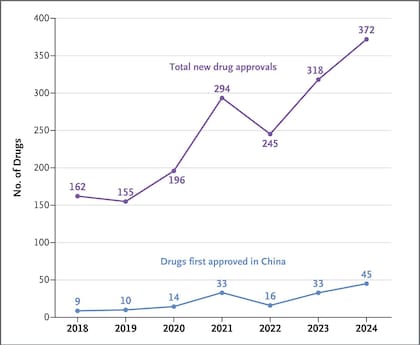 Gráfico de un artículo publicado en "The New England Journal of Medicine" sobre la industria farmacéutica en China