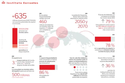 Gráfico del anuario "El español en el mundo 2025", del Instituto Cervantes