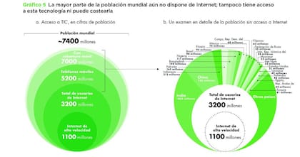 Gráfico del informe Dividendos digitales sobre el acceso mundial a las nuevas tecnologías.