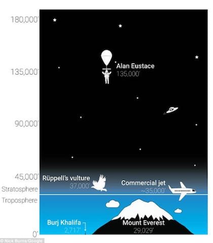 Gráfico del salto de Eustace desde al estratósfera