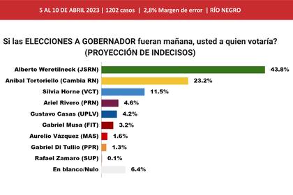 Gráfico elecciones a gobernador en Río Negro