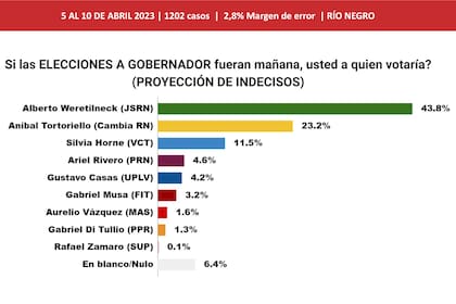 Gráfico elecciones a gobernador en Río Negro