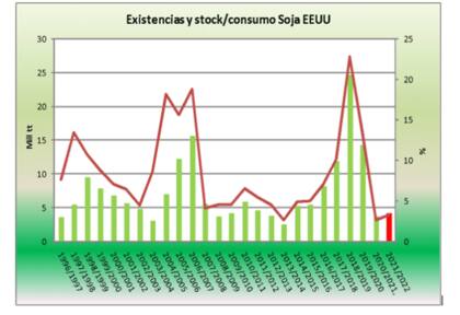 Gráfico existencias y stock