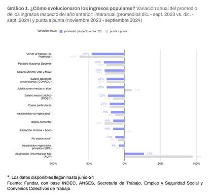 Gráfico ingresos populares