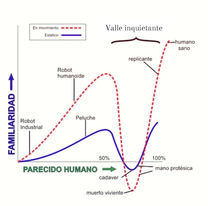 Gráfico para la teoría del Valle inquietante