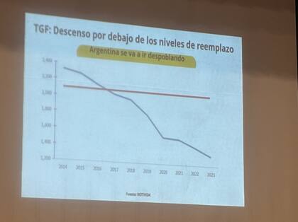 Gráfico presentado durante el encuentro de la Academia del Plata, que muestra el descenso de la tasa global de fecundidad por debajo del nivel de reemplazo poblacional
Fuente: Notivida