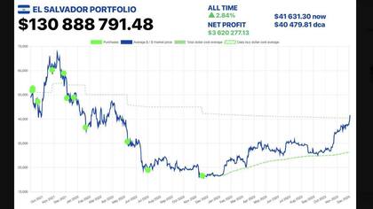 Gráfico publicado por Bukele en la red X el 4 de diciembre de 2023.
