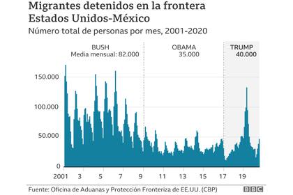 Gráfico que indica la media de migrantes de tenidos en la frontera
