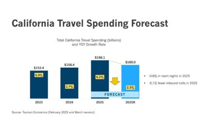 Gráfico que muestra el pronóstico del gasto en turismo en California