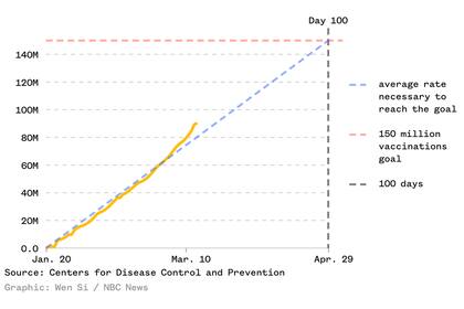 Gráfico que muestra el ritmo necesario de vacunación para alcanzar el objetivo de 100 millones de inoculados en 100 días de mandato