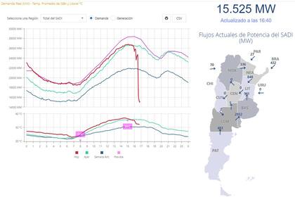 Gráfico que muestra la caída en la demanda de energía en el Sistema Argentino de Interconexión Eléctrico