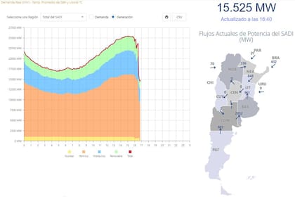 Gráfico que muestra la caída en la generación de energía en el Sistema Argentino de Interconexión Eléctrico