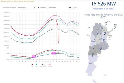 Grafico que muestra la caída en la Sistema Argentino de Interconexión Eléctrico