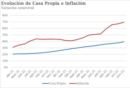 Gráfico que muestra la evolución del coeficiente Casa Propia y la inflación