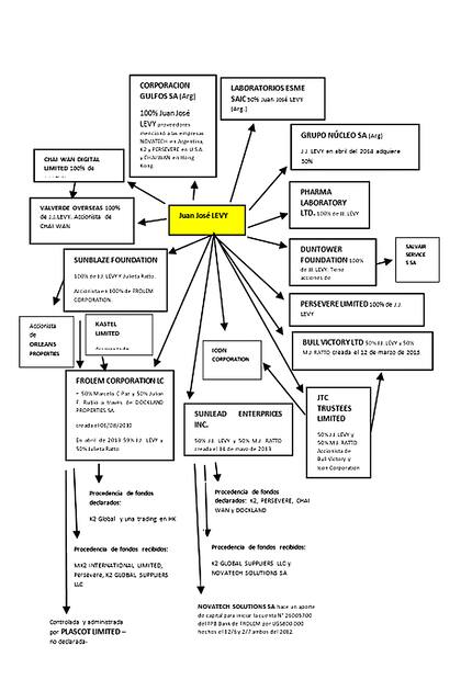 Gráfico que refleja el entramado del clan Levy