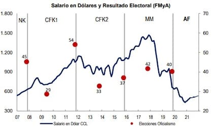 Gráfico realizado por FMyA.