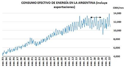 Gráfico sobre el consumo de energía en la Argentina.