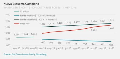 Gráfico sobre el nuevo esquema cambiario confeccionado por la economista Marina Dal Poggetto