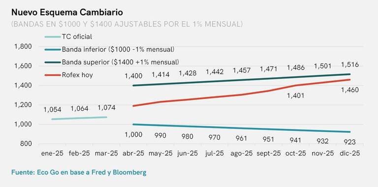 Gráfico sobre el nuevo esquema cambiario confeccionado por la economista Marina Dal Poggetto