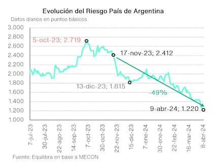 Gráfico sobre la caída del riesgo país de la Argentina