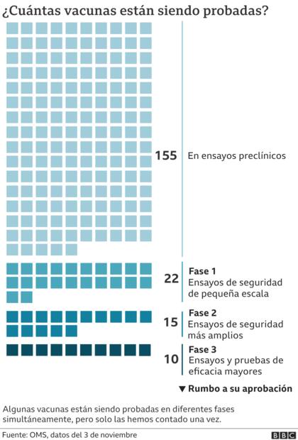 Gráfico sobre las diferentes vacunas