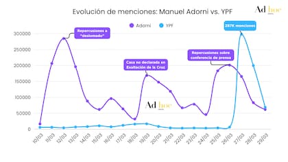 Gráfico sobre las menciones a Adorni, de la consultora Ad Hoc
