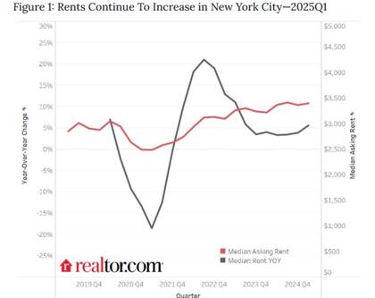 Gráfico sobre los incrementos de los alquileres en Nueva York
