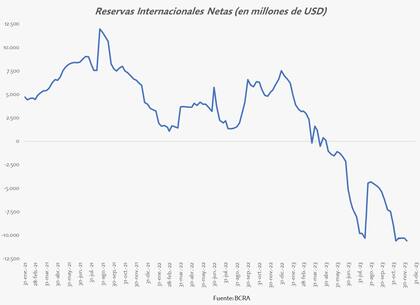 Gráfico sobre reservas internacionales netas (en millones de USD)