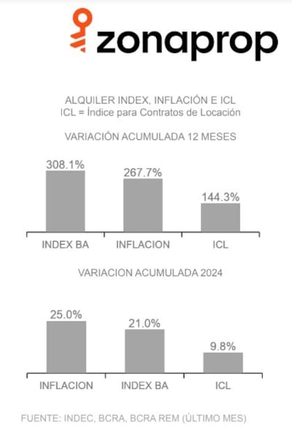 Gráficos de alquileres en enero