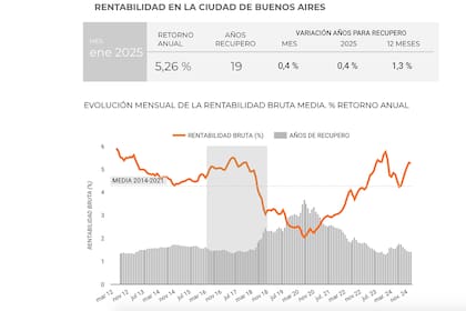Gráficos rentabilidad en la Ciudad de Buenos Aires, según Zonaprop