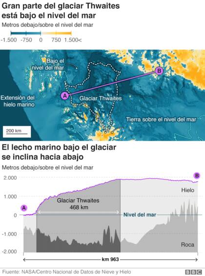 Gran parte del glaciar Thwaites está bajo el nivel del mar
