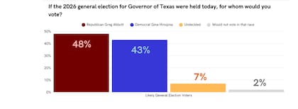Greg Abbott supera a Gina Hinojosa por cinco puntos