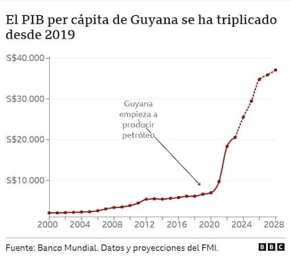 Guyana