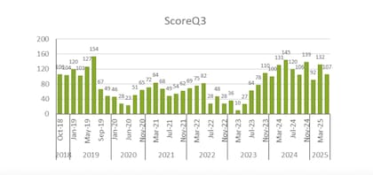 Ha bajado la confianza de los productores con relación a la situación del sector agropecuario en los próximos 12 meses