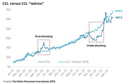 Hacia dónde se proyecta el contado con liquidación "teórico"