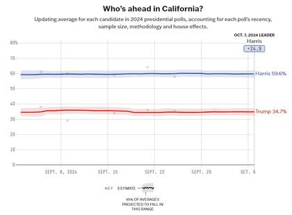 Harris ostenta una gran ventaja sobre Trump en California