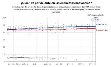 Harris se mantiene a la cabeza en el promedio de encuestas nacionales con un total de 48,1%, mientras que Trump suma 45,4%