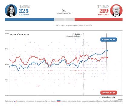 Harris sigue aumentando en el promedio de las encuestas. Estos números son al 22 de septiembre.