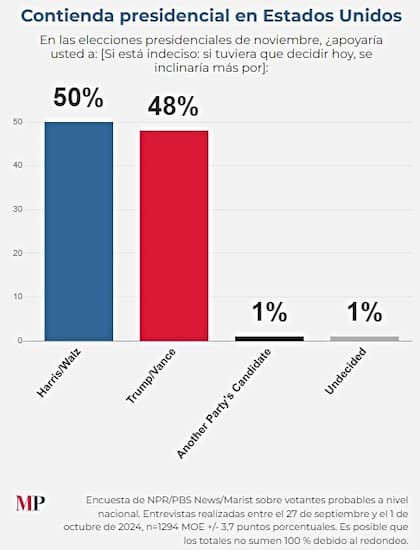 Harris supera a Trump por dos puntos entre los votantes probables a nivel nacional