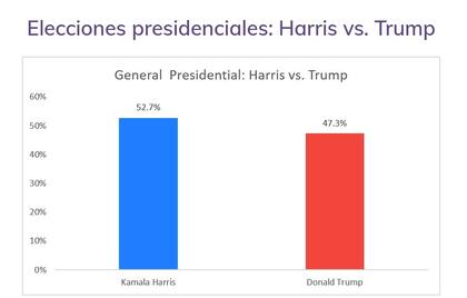 Harris tiene una ventaja del 5,4% sobre el expresidente en la encuesta de ActiVote
