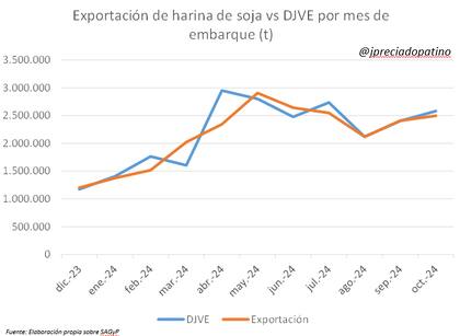 Hasta ahora la industria aceitera viene completando casi a la perfección los embarques programados, según expertos del sector