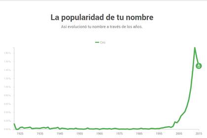 Hasta el año 2000 casi no había hombres llamados Ciro en la Argentina