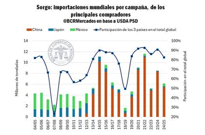 Hasta el ciclo 2023/24, se estima que los chinos importaron en promedio cada campaña ocho veces más que México y Japón juntos, los siguientes dos principales importadores
