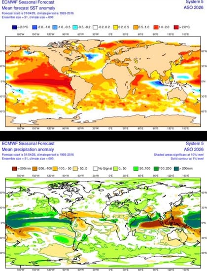 Hasta el momento, el sistema océano-atmósfera refleja condiciones de ENSO-neutral (tras el fin de La Niña), pero se espera un cambio rápido