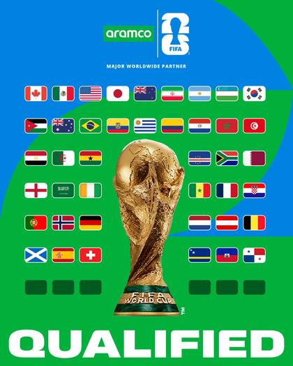 Hasta la fecha 42 de 48 selecciones están clasificadas al Mundial 2026 (FIFA)