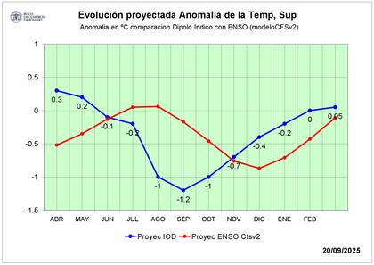 ¿Hay probabilidades de que el Dipolo del Índico potencie los efectos de esta probable Niña leve y breve con una fase negativa?