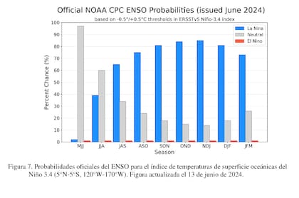 Hay un 65% de probabilidad de que La Niña se desarrolle en el trimestre de julio-septiembre