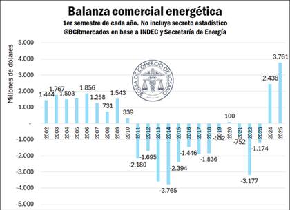 Hay un crecimiento exponencial de la balanza energética